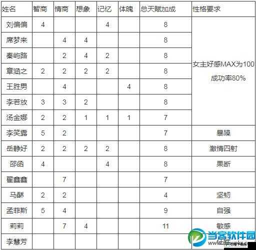 中国式家长配偶选择 天赋加成一览