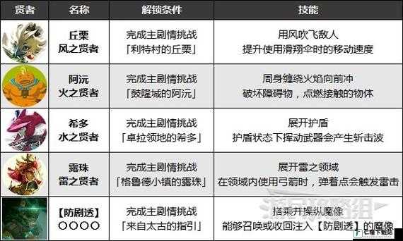 塞尔达王国之泪贤者技能使用攻略