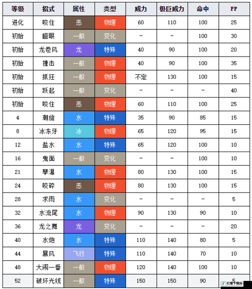 宝可梦剑盾暴鲤龙性格技能搭配推荐 暴鲤龙培养攻略汇总