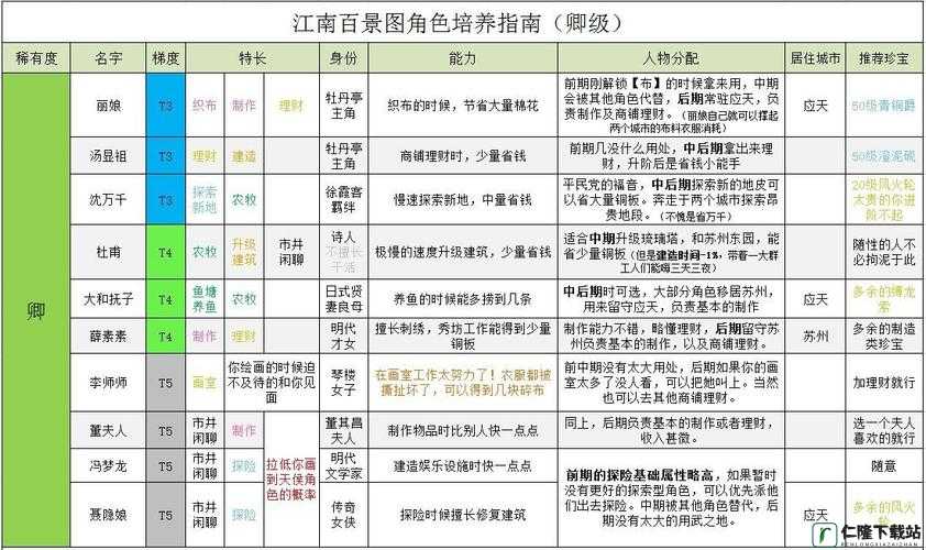 江南百景图高优如何培养 高优培养攻略