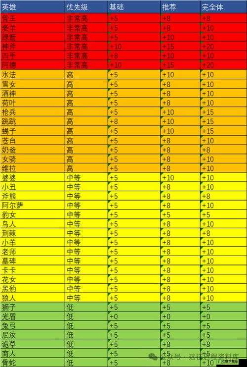 剑与远征平民玩家商店购买专武升级材料图表