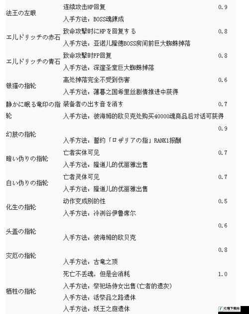 黑暗之魂重制版狼戒指收集攻略