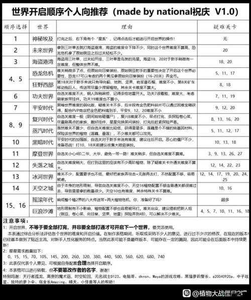 《植物大战僵尸2》零成本通关秘籍攻略