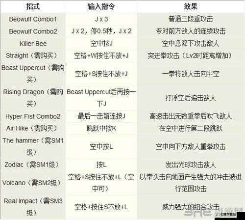 鬼泣巅峰之战但丁风火双刀出招表及阿耆尼与楼陀罗