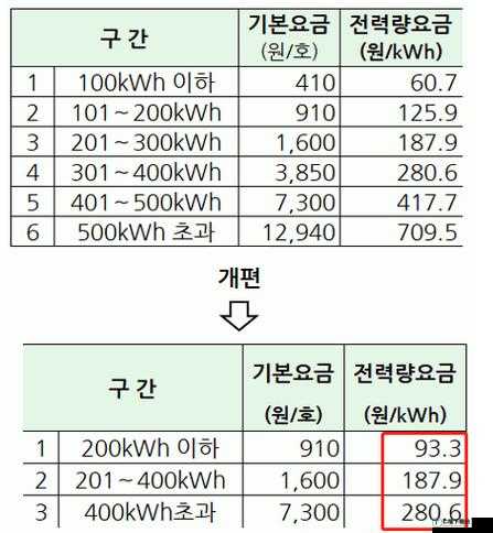 韩国限制电费，电费涨价吗？