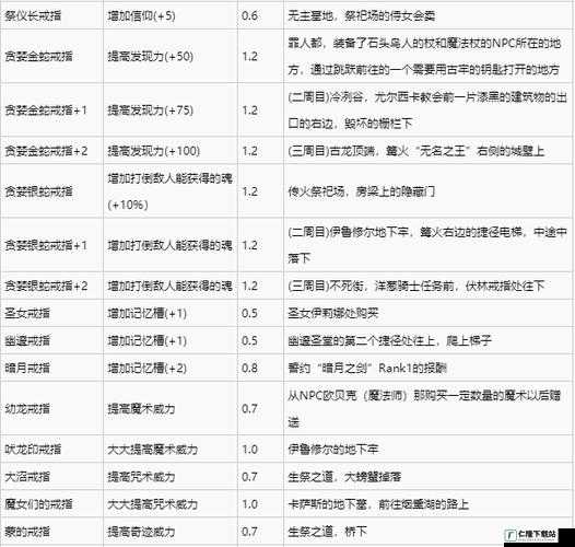 黑暗之魂3DLC2戒指全收集指南 环城戒指获取攻略