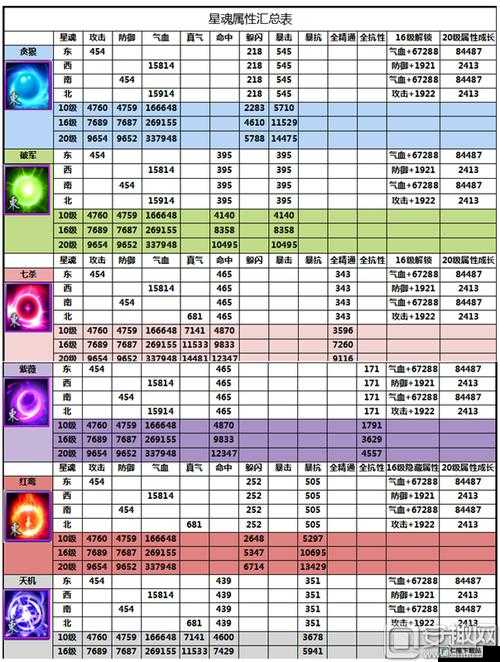 诛仙手游土豪测试星魂四方五类属性