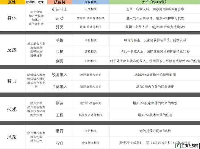 赛博朋克2077被动技能选择攻略：心得分享与技能解析