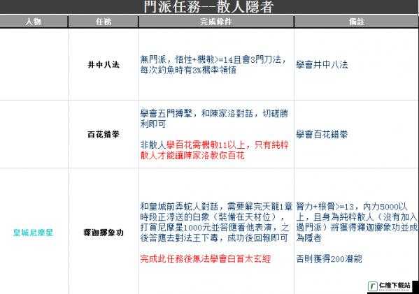 金庸群侠传5门派任务散人隐者攻略通关秘籍