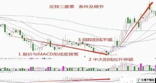 一阴吞两阳：MACD 指标的反转信号