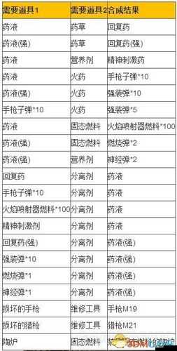 生化危机 7 实用合成表 涵盖全部物品的合成公式汇总