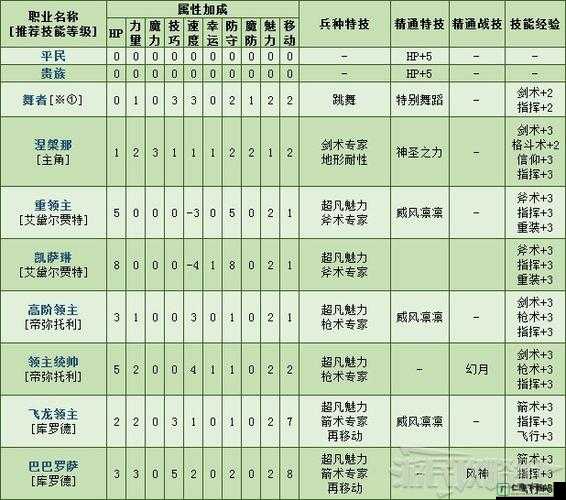 火焰纹章风花雪月飞龙将领兵种属性全方位详细介绍