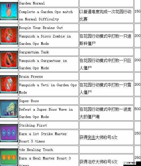 植物大战僵尸花园战争PC中文版全面攻略：成就系统详解与览表