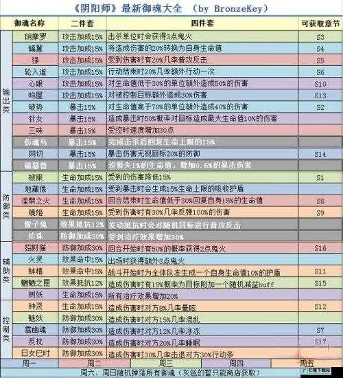 阴阳师手游御魂八层通关详细攻略 教你轻松过关技巧