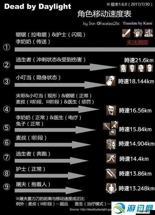 黎明杀机屠夫移速图文详解：深入剖析移速特性