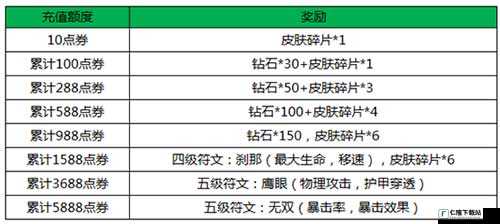 王者荣耀快乐日常奖励数量解析