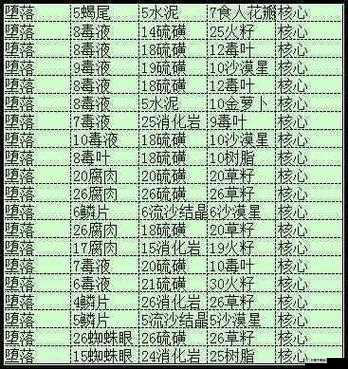 奶块堕落药水秘方解析