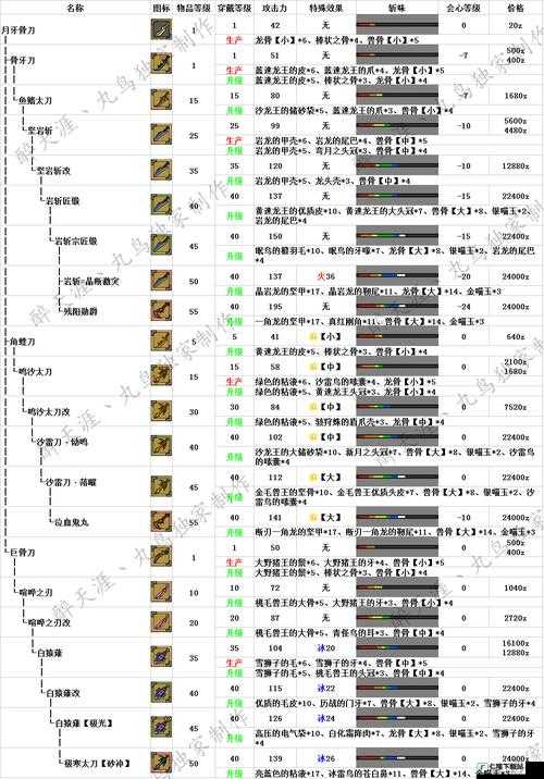 怪物猎人 OL 太刀配装及装备选择全方位详细推荐指南