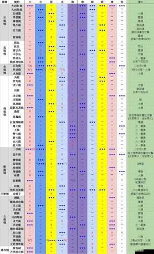 怪物猎人世界蔷薇全解析 包括属性与素材的详细介绍