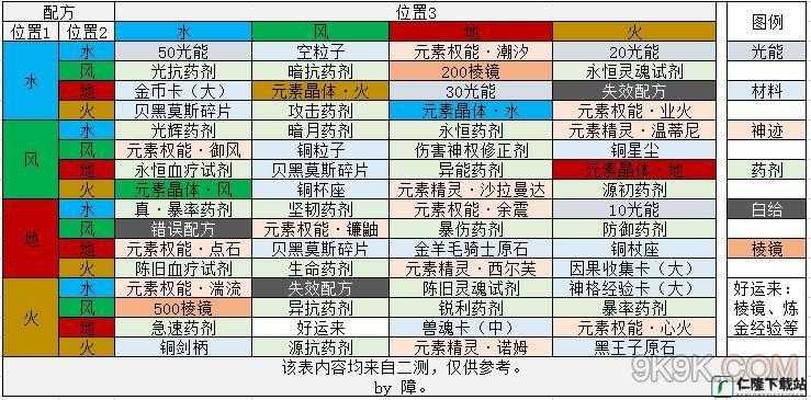 以炼金术的基石元素解析解神者之路——浮士德答案分享之旅