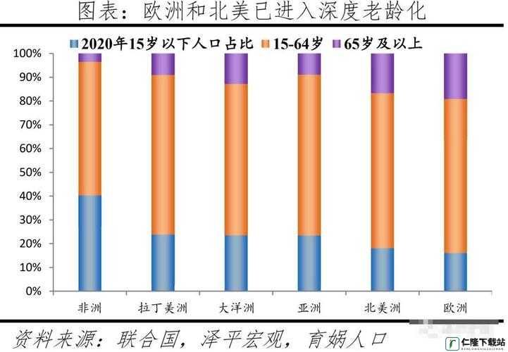 亚洲 vs 欧洲 vs 美洲人口比例之比较