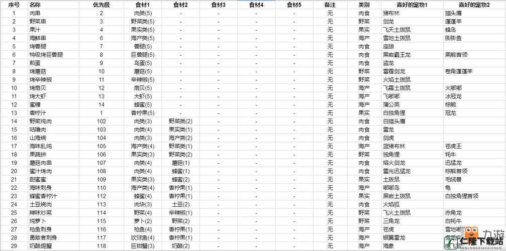 不休的乌拉拉食物图鉴全解：解锁攻略、食材与捕捉宠物汇总