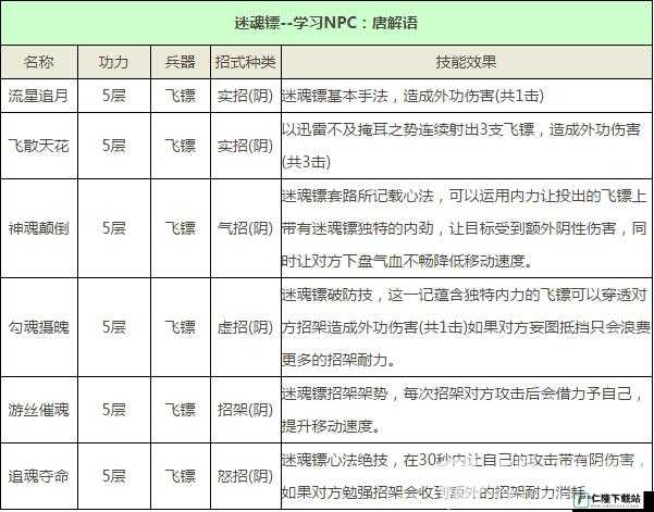 九阴真经手游武学修为获取攻略