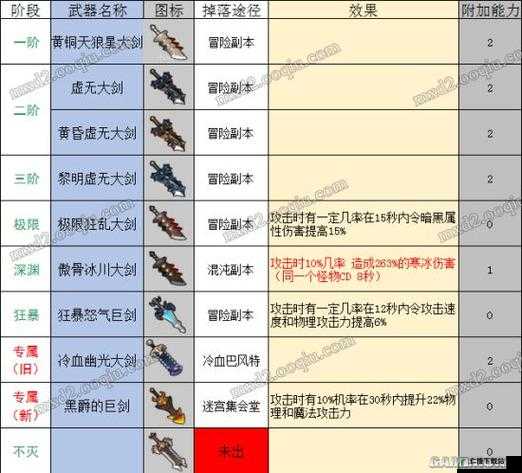 冒险岛 2 坚毅战士上装究竟如何 其属性图鉴全解析