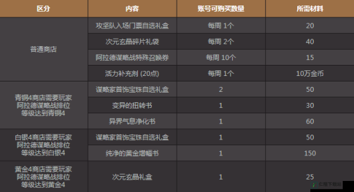 DNF 谋略战商店奖励详细汇总一览 你想知道的都在这里