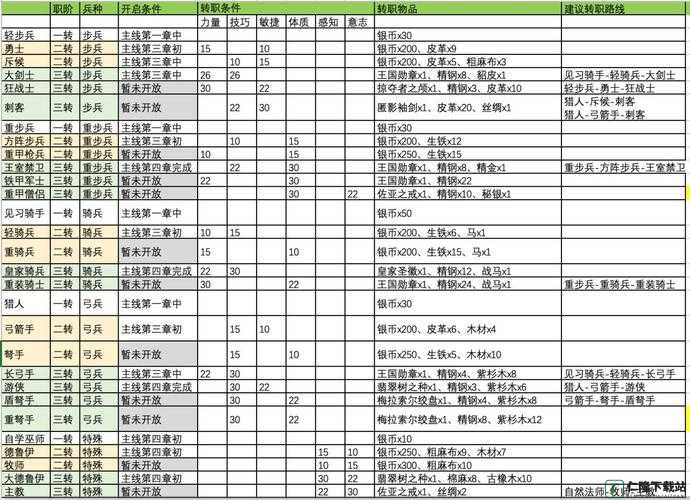 百年骑士团：弓兵转职材料全攻略