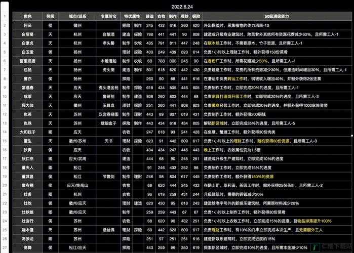 江南百景图全人物属性初始值及角色属性初始数据汇总