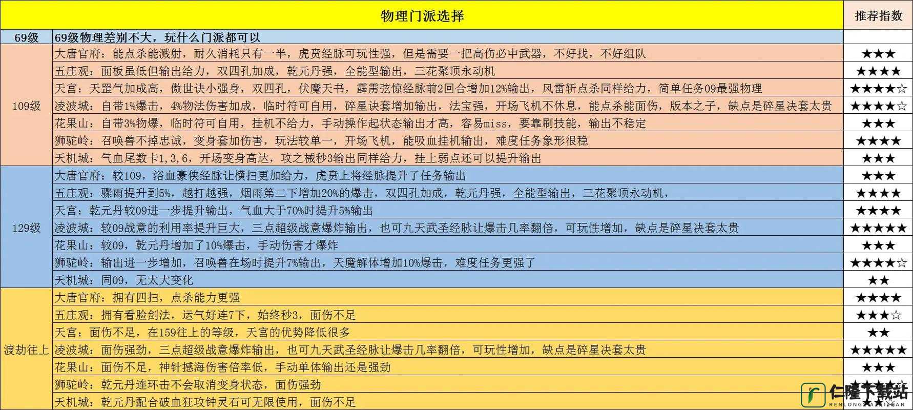 梦幻西游三维版新手完全攻略 含最强门派生活技能与装备选择指南