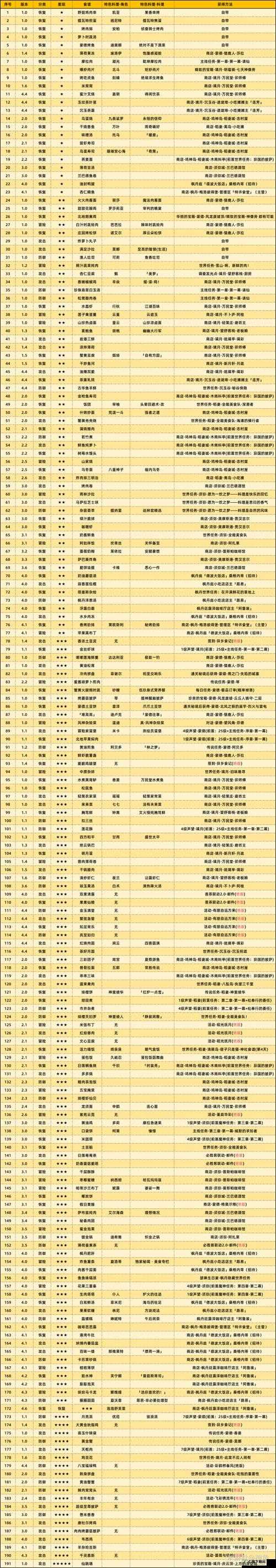 原神食材购买攻略大全与食材收集方法全面汇总：从食材获取到烹饪秘籍全解析