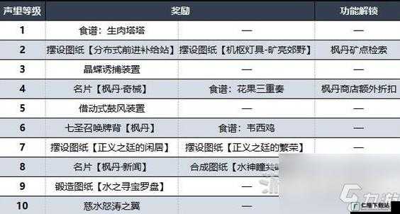 原神解锁声望系统与领取城市声望奖励全攻略指南