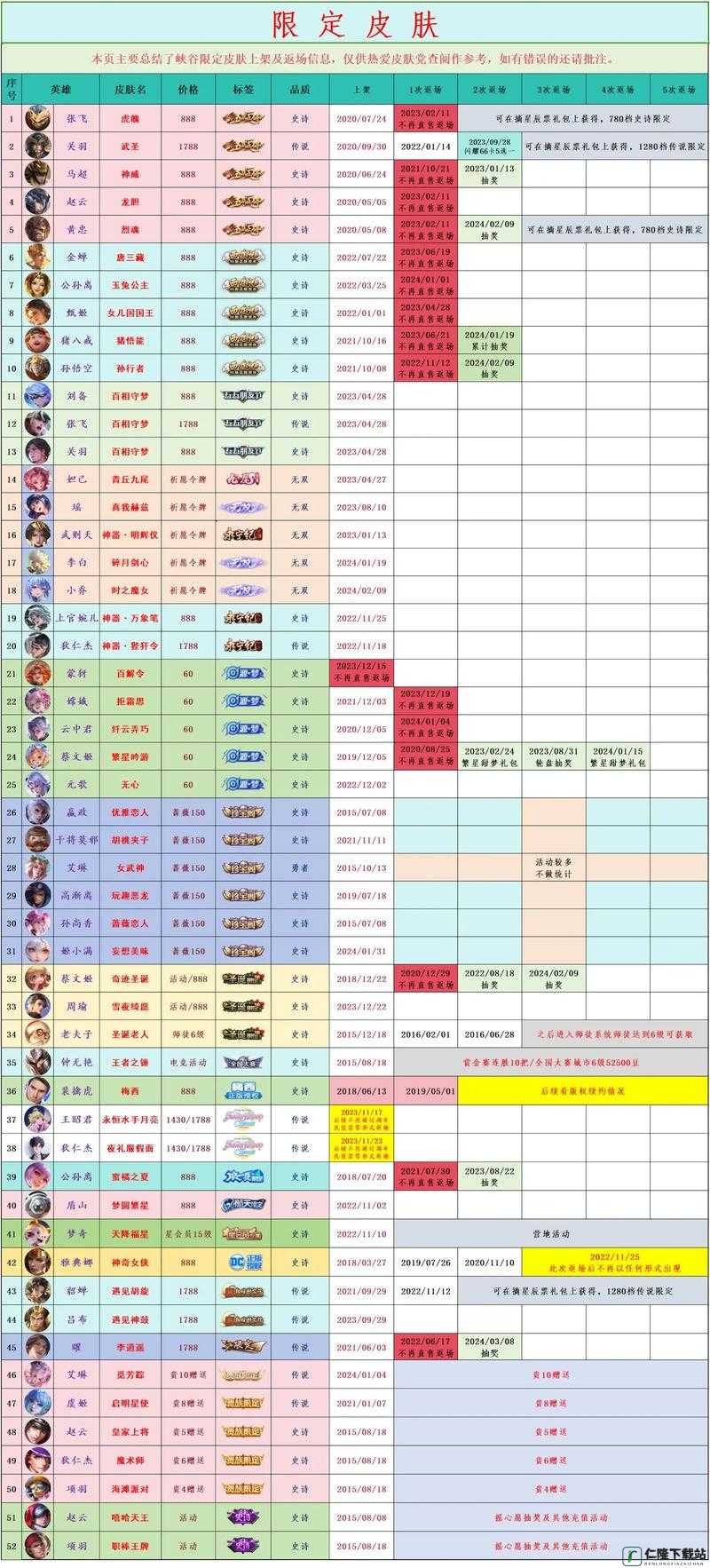 王者荣耀2020返场皮肤有哪些？独家爆料，盘点返场皮肤及时间介绍