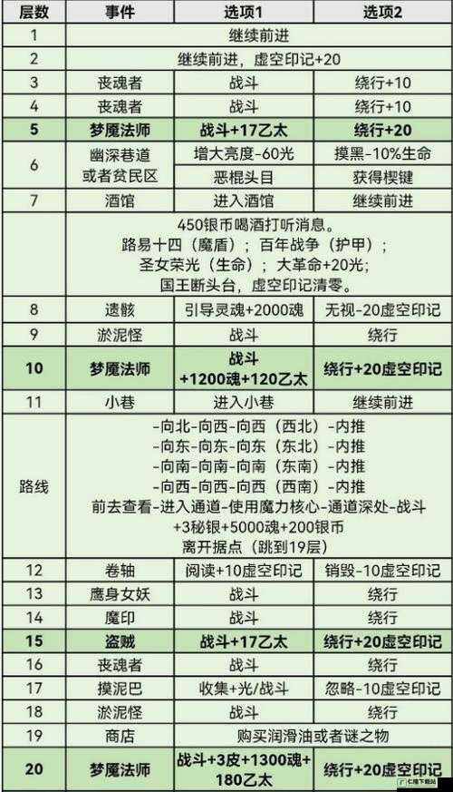 地下城堡 3 孤岛通关攻略及技巧详细解析