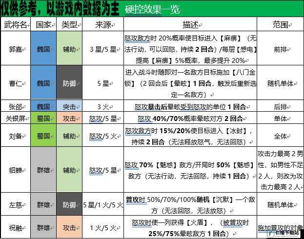 《国志幻想大陆》新区最强PVE阵容攻略：新区推图最强阵容推荐