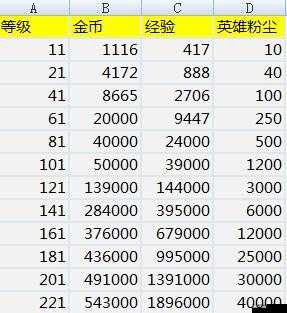 剑与远征英雄升级突破所需经验粉尘金币详细汇总表