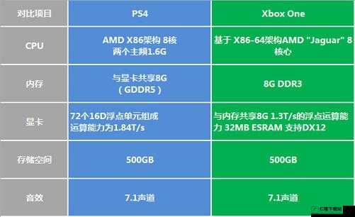 欧美人玩 PS4 和 Xbox 的比例为 4-3